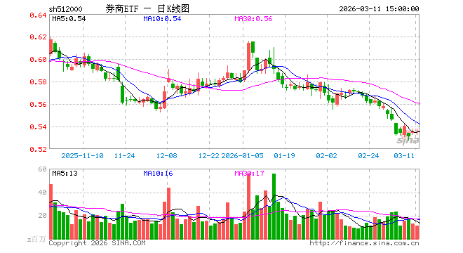 3月11日券商ETF（512000）份额减少1.26亿份，最新份额711.61亿份，最新规模381.78亿元