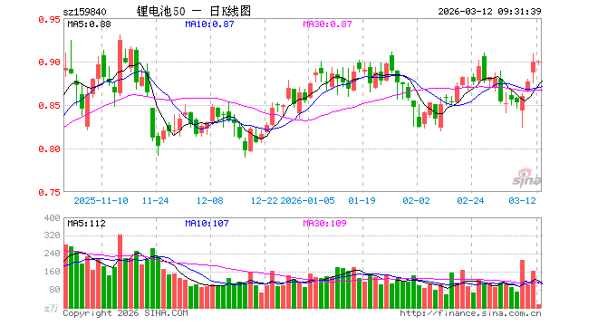 锂电池ETF工银（159840）开盘涨0.00%，重仓股比亚迪涨0.01%，宁德时代涨0.81%