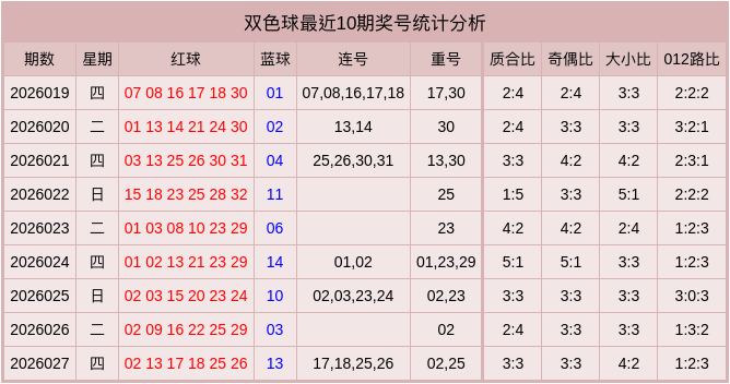 028期杨明松双色球预测奖号：连码分析