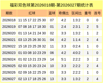028期徐芬领双色球预测奖号：红球连码分析