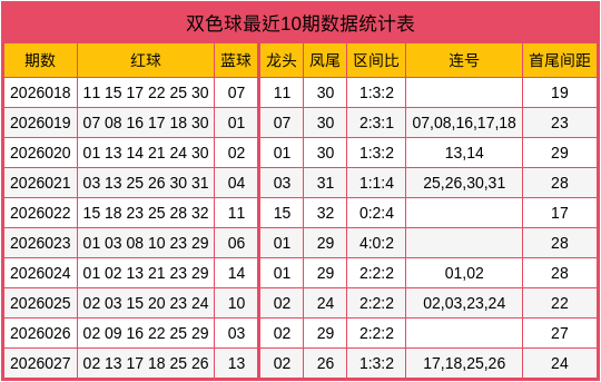 028期夏师傅双色球预测奖号：三区比分析