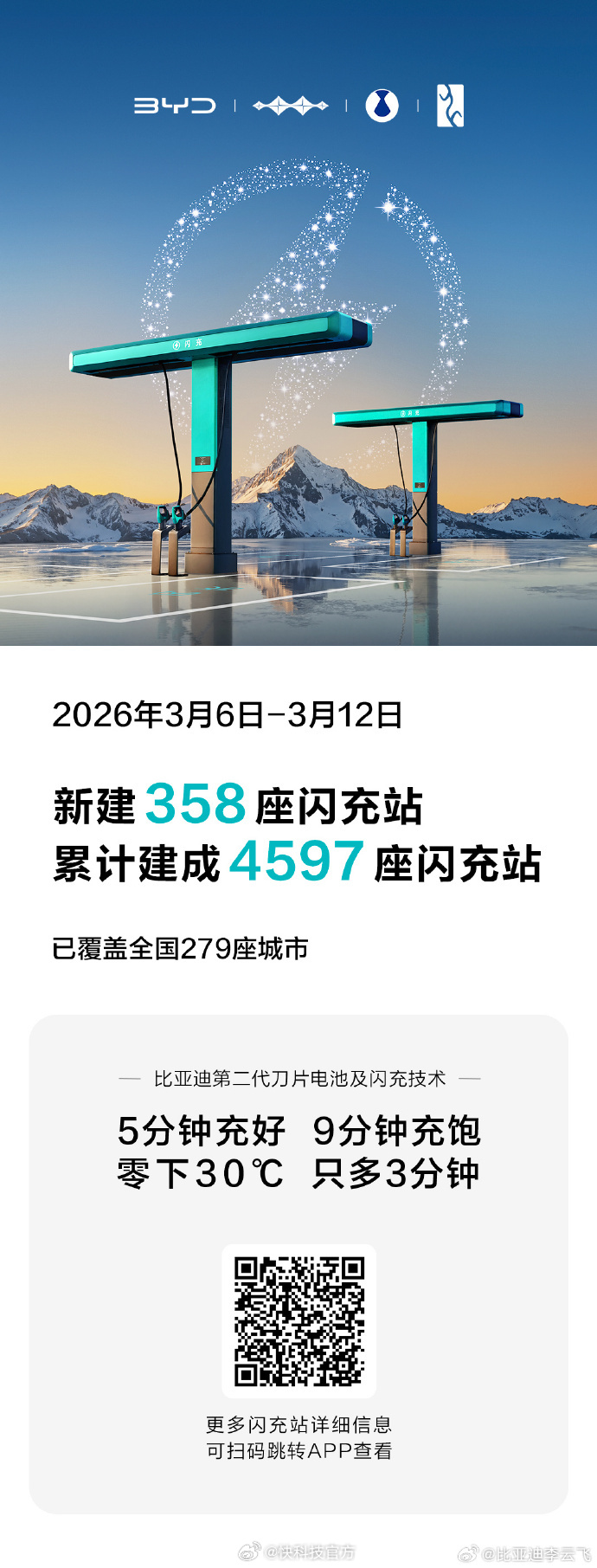 比亚迪速度！已累计建成4597座闪充站 覆盖279座城市