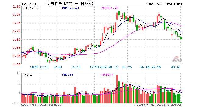 科创半导体ETF（588170）开盘跌0.49%，重仓股拓荆科技跌0.30%，华海清科涨0.12%
