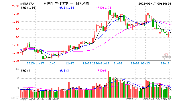 科创半导体ETF（588170）开盘涨0.06%，重仓股拓荆科技跌0.58%，华海清科涨0.84%