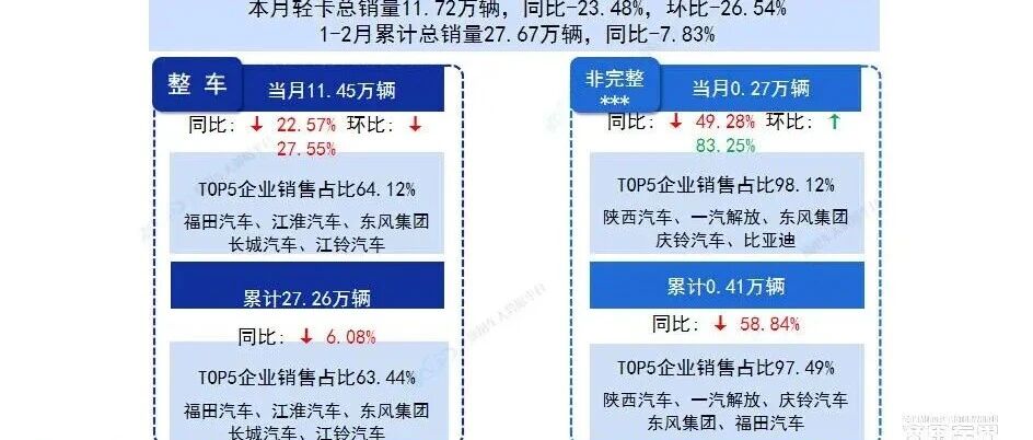 轻卡市场：1-2月累计批发销量为27.66万辆，同比下降7.89%