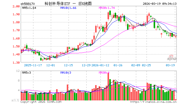 科创半导体ETF（588170）开盘跌1.71%，重仓股拓荆科技跌1.85%，华海清科跌1.18%