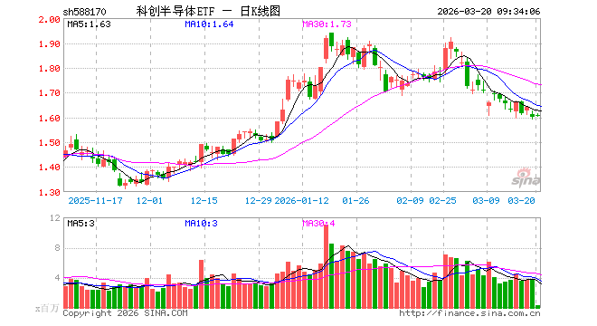 科创半导体ETF（588170）开盘涨0.37%，重仓股拓荆科技涨1.04%，华海清科涨0.58%