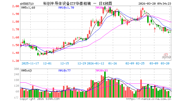科创半导体设备ETF华泰柏瑞（588710）开盘涨0.36%，重仓股拓荆科技涨1.04%，华海清科涨0.58%