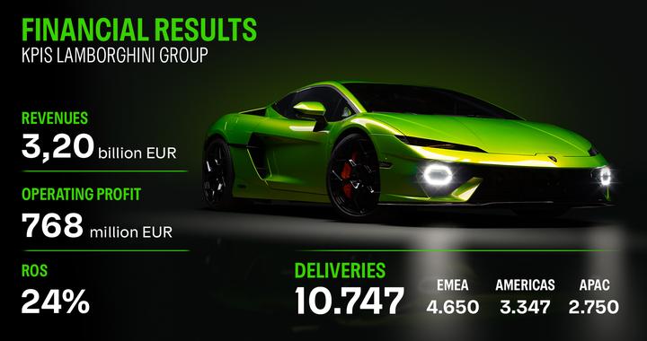 兰博基尼2025年营收、交付量创新高 电动化战略转向第四款车型纯电变“插混”