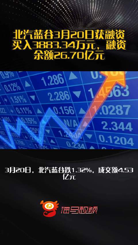 北汽蓝谷3月20日获融资买入3883.34万元，融资余额26.70亿元