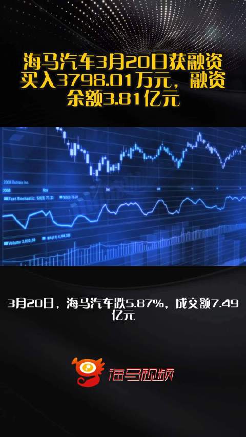海马汽车3月20日获融资买入3798.01万元，融资余额3.81亿元