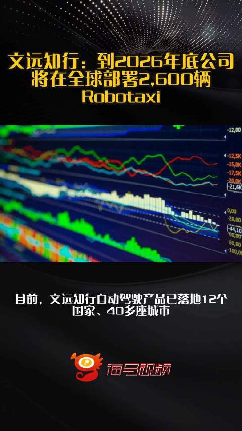 文远知行：到2026年底公司将在全球部署2,600辆Robotaxi