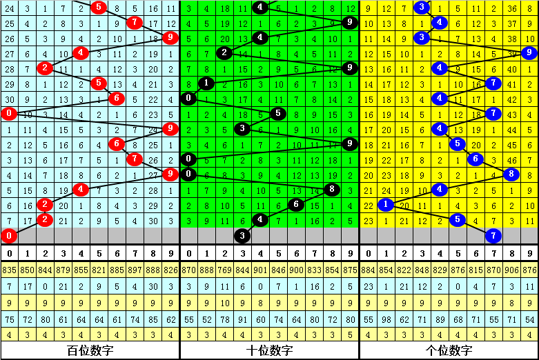 073期成毅福彩3D预测奖号：单注号码参考