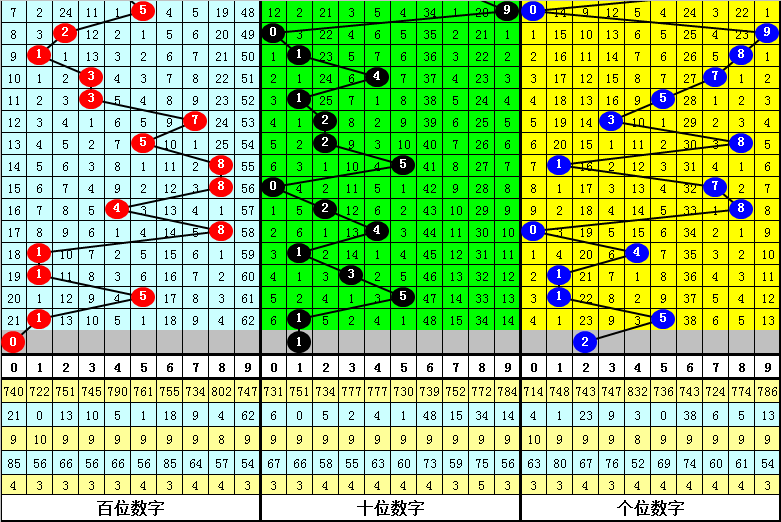 073期成毅排列三预测奖号：6码组六参考