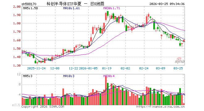 科创半导体ETF华夏（588170）开盘涨1.15%，重仓股拓荆科技涨2.82%，华海清科涨1.24%