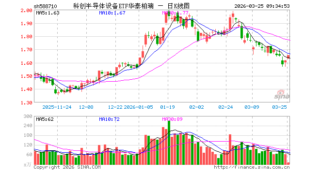 科创半导体设备ETF华泰柏瑞（588710）开盘涨0.93%，重仓股拓荆科技涨2.82%，华海清科涨1.24%