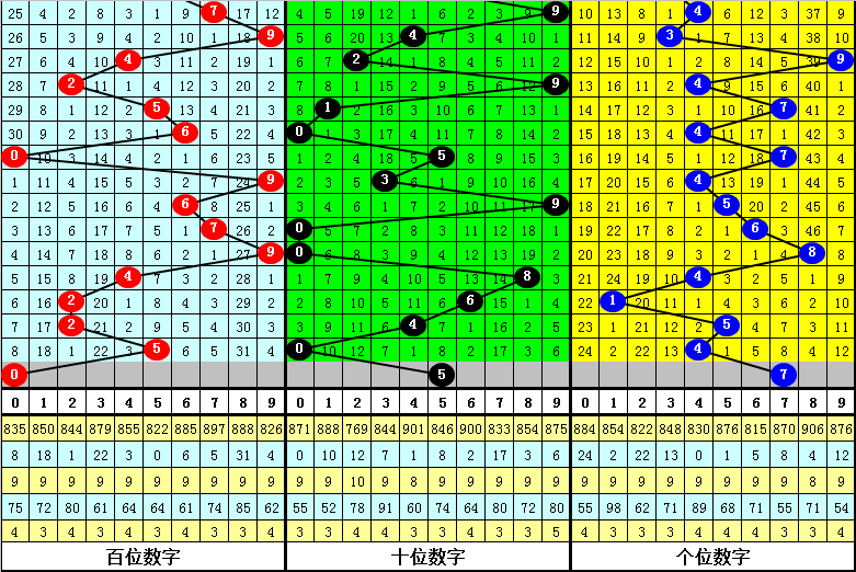 074期发哥福彩3D预测奖号：三胆参考