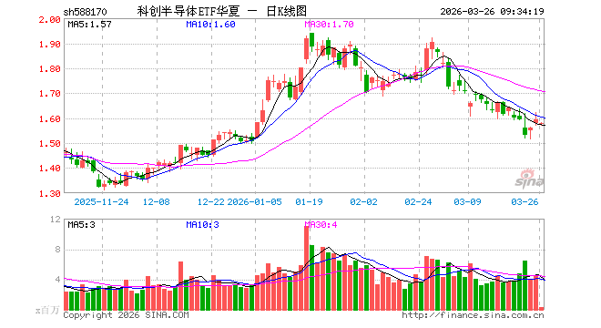 科创半导体ETF华夏（588170）开盘跌0.88%，重仓股拓荆科技跌1.96%，华海清科跌0.45%