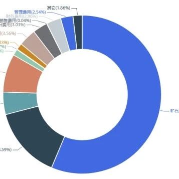氧化铝的成本竞争，在于铝土矿运费？