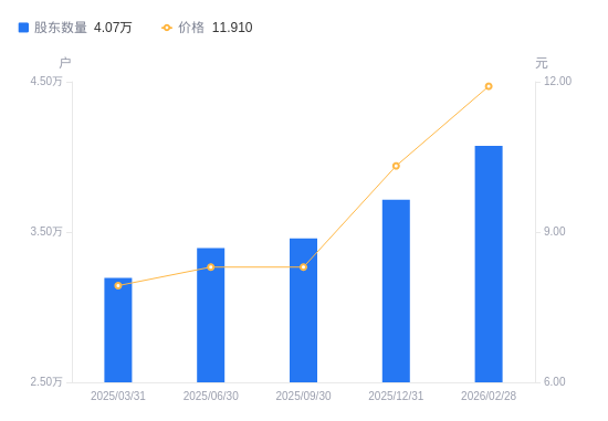 银禧科技A股股东户数增加3594户增幅9.67%，流通A股户均持股1.12万股降幅8.82%，户均持股市值13.34万元增幅5.23%