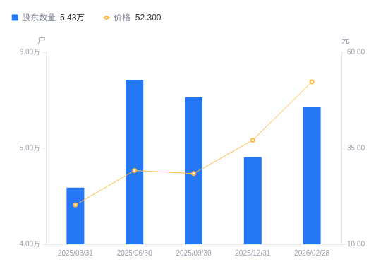 航发科技A股股东户数减少6244户降幅11.29%，流通A股户均持股6727.17股增幅12.72%，户均持股市值24.96万元增幅47.10%