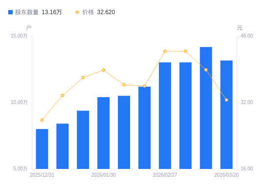 锡业股份A股股东户数不变，流通A股户均持股1.26万股增幅0.00%，户均持股市值56.05万元增幅0.00%