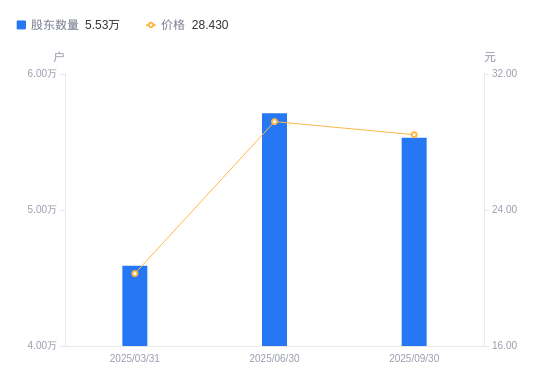航发科技A股股东户数增加5188户增幅10.57%，流通A股户均持股6083.99股降幅9.56%，户均持股市值31.82万元增幅27.49%