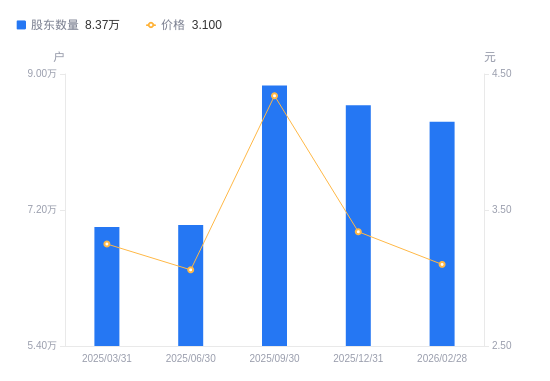 八一钢铁A股股东户数减少2604户降幅2.94%，流通A股户均持股1.79万股增幅3.03%，户均持股市值5.96万元降幅20.71%
