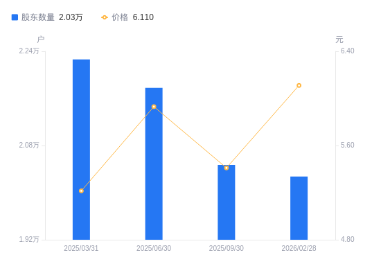 东宝生物A股股东户数减少197户降幅0.96%，流通A股户均持股2.91万股增幅0.97%，户均持股市值17.77万元增幅14.04%