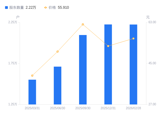 炬芯科技A股股东户数增加1287户增幅6.14%，流通A股户均持股7873.77股降幅5.79%，户均持股市值41.42万元降幅20.21%