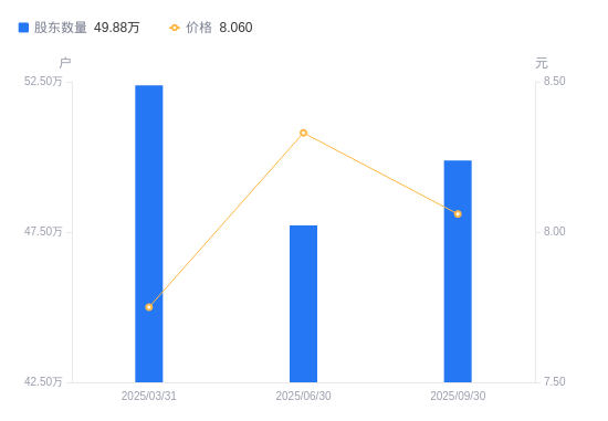 中国石油A股股东户数减少8.58万户降幅17.19%，流通A股户均持股39.2万股增幅20.76%，户均持股市值408.09万元增幅55.97%