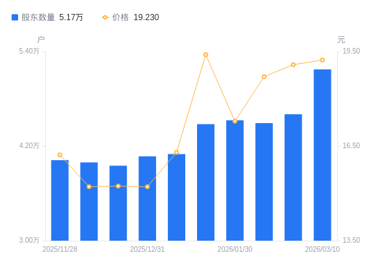 朗新科技A股股东户数不变，流通A股户均持股2.24万股增幅0.00%，户均持股市值42.77万元增幅0.00%