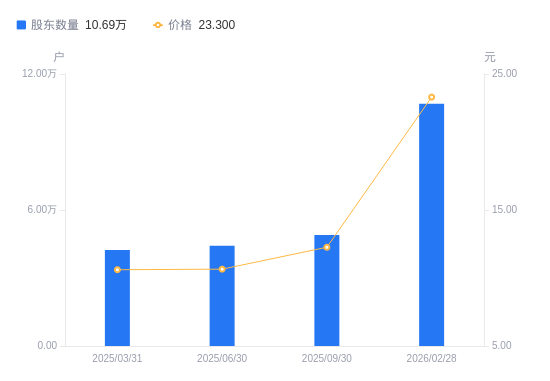 华菱线缆A股股东户数增加5.8万户增幅118.46%，流通A股户均持股2463.46股降幅54.23%，户均持股市值5.74万元降幅13.01%