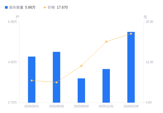天山铝业A股股东户数增加1.66万户增幅39.51%，流通A股户均持股7.01万股降幅28.32%，户均持股市值123.91万元降幅21.24%
