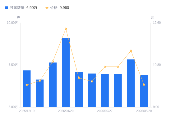 摩恩电气A股股东户数不变，流通A股户均持股6298.66股增幅0.00%，户均持股市值6.76万元增幅0.00%