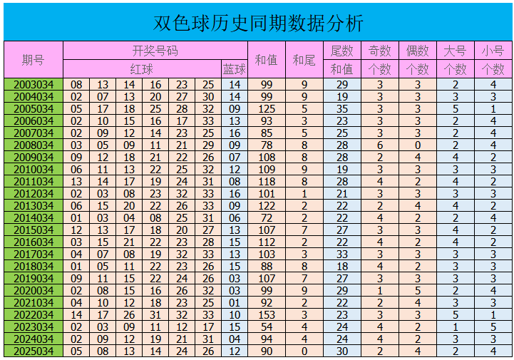 034期韩旭双色球预测奖号：和值分析