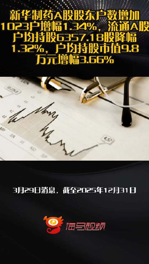 新华制药A股股东户数增加1023户增幅1.34%，流通A股户均持股6357.18股降幅1.32%，户均持股市值9.8万元增幅3.66%