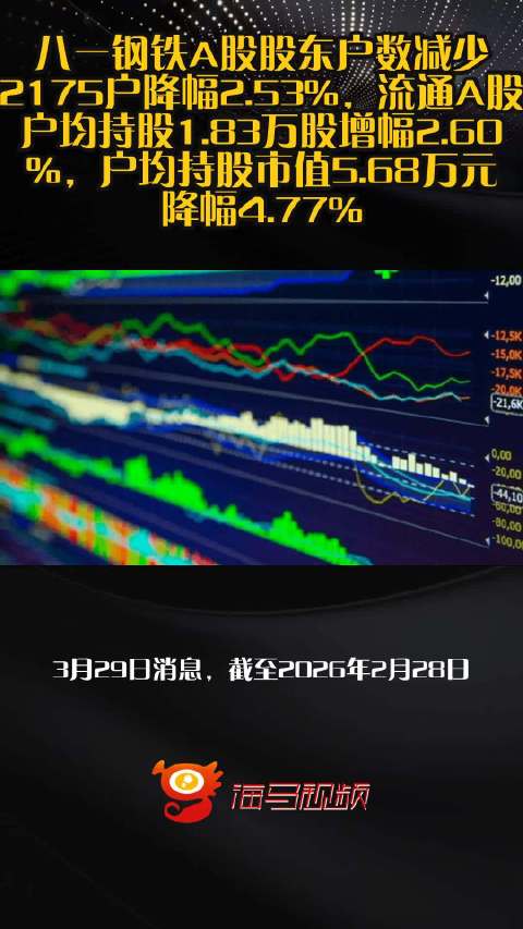 八一钢铁A股股东户数减少2175户降幅2.53%，流通A股户均持股1.83万股增幅2.60%，户均持股市值5.68万元降幅4.77%
