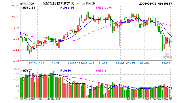 MSCIA股ETF易方达（512090）开盘跌0.47%，重仓股贵州茅台跌0.64%，宁德时代跌0.76%
