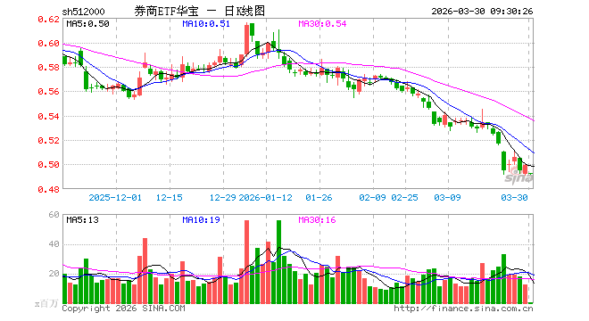 券商ETF华宝（512000）开盘跌1.20%，重仓股东方财富跌1.51%，中信证券跌1.11%