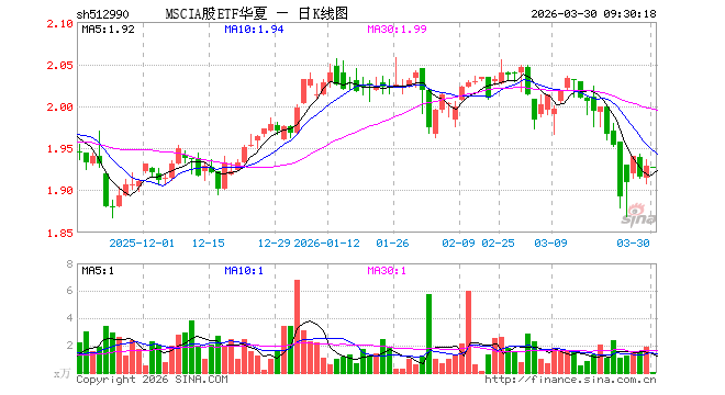 MSCIA股ETF华夏（512990）开盘跌0.10%，重仓股贵州茅台跌0.64%，宁德时代跌0.76%