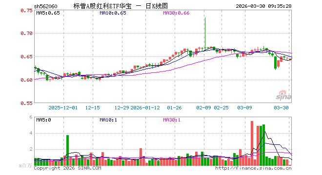 标普A股红利ETF华宝（562060）开盘跌0.77%，重仓股孚日股份跌0.25%，奥特维跌1.50%