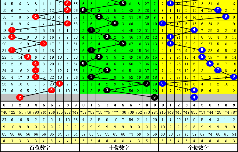 079期发哥排列三预测奖号：杀一码推荐