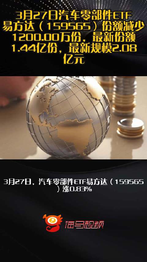 3月27日汽车零部件ETF易方达（159565）份额减少1200.00万份，最新份额1.44亿份，最新规模2.08亿元