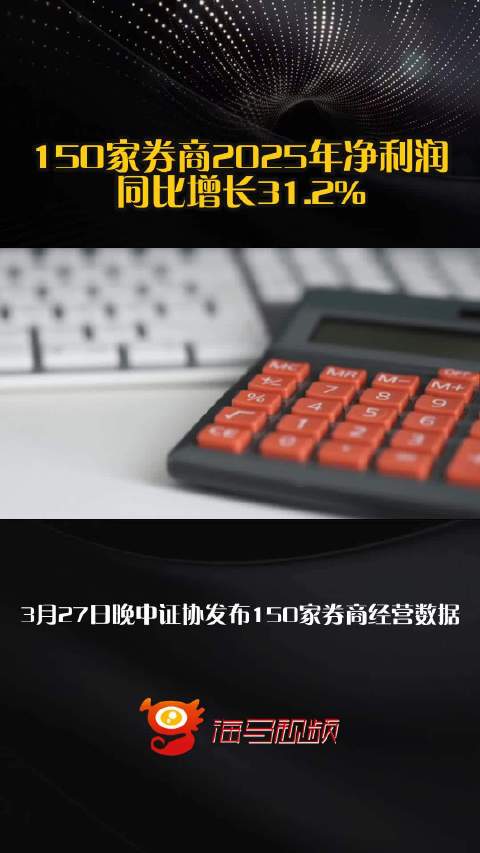 150家券商2025年净利润同比增长31.2%