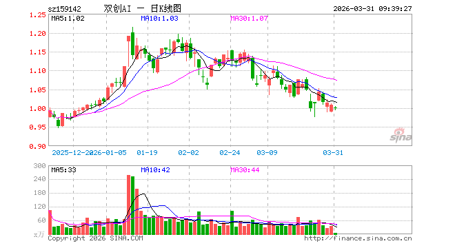 科创创业人工智能ETF景顺（159142）开盘跌0.60%，重仓股中际旭创跌3.07%，新易盛跌2.78%
