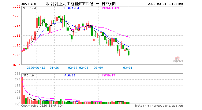 科创创业人工智能ETF工银（588430）跌2.35%，半日成交额1432.26万元
