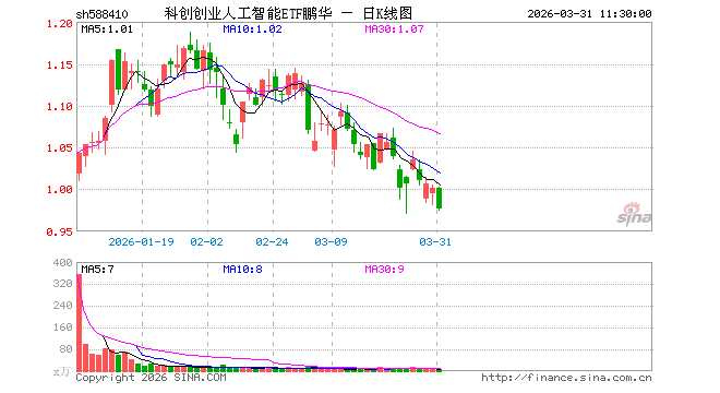 科创创业人工智能ETF鹏华（588410）跌2.40%，半日成交额677.92万元