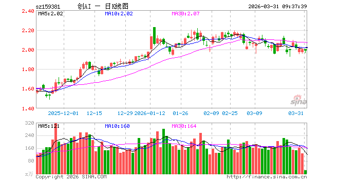 创业板人工智能ETF华夏（159381）开盘跌0.10%，重仓股新易盛跌2.78%，中际旭创跌3.07%