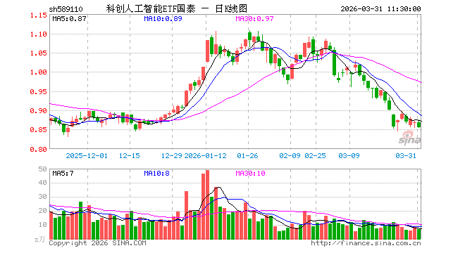 科创人工智能ETF国泰（589110）跌1.61%，半日成交额578.34万元